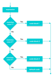 JavaScript Switch Statement – DevOps Support