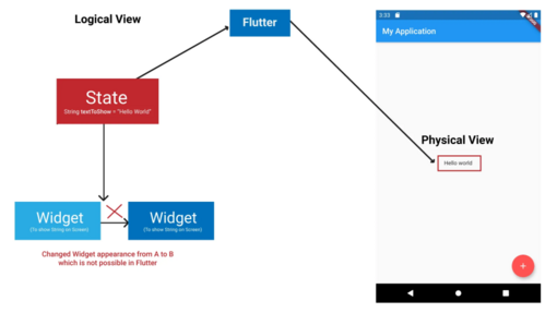 State management in Flutter – DevOps Support