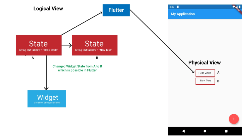 State management in Flutter - DevOps Support