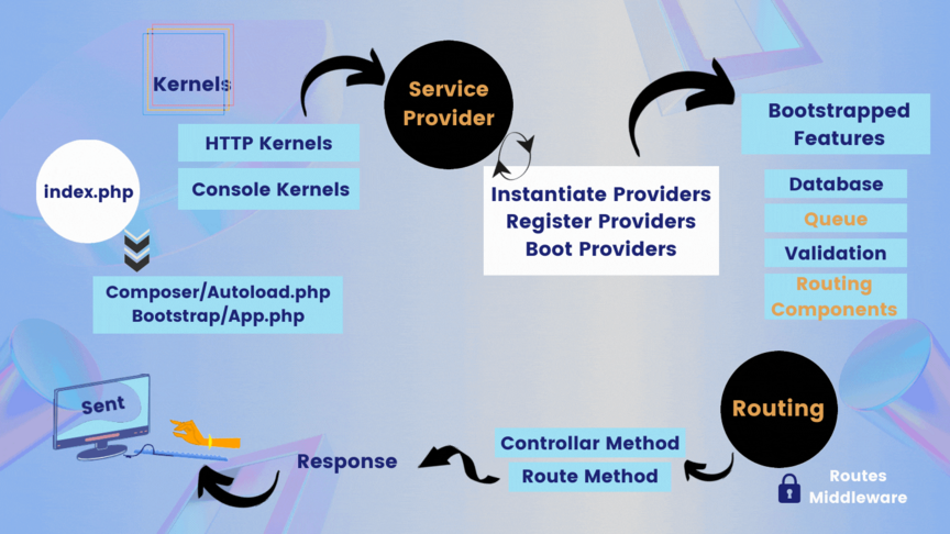 Laravel Types of Functions and Methods - DevOps Support