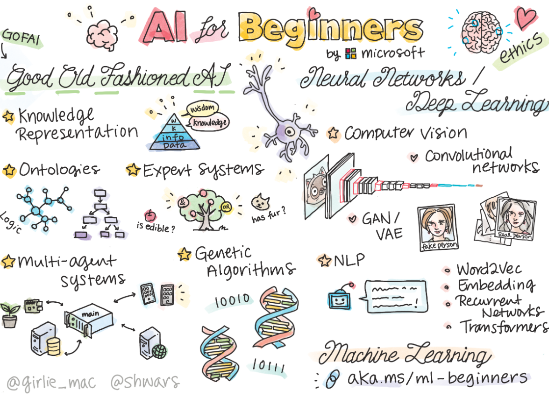 Beginner's Guide to Starting with AI: Learning Paths and Resources ...